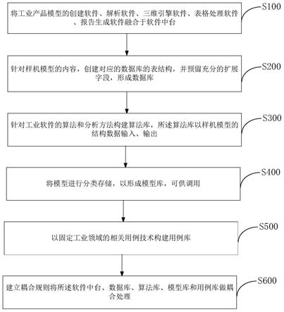 技术中台构建方法及装置与流程