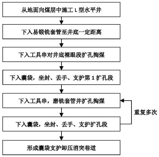 煤层水平井水动力射流扩孔掏煤与囊袋支护成巷卸压方法与流程