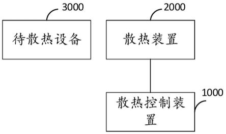 散热系统、方法及设备与流程