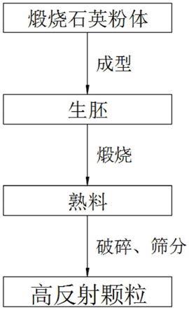 一种二氧化硅制多孔高太阳光反射颗粒的制作方法