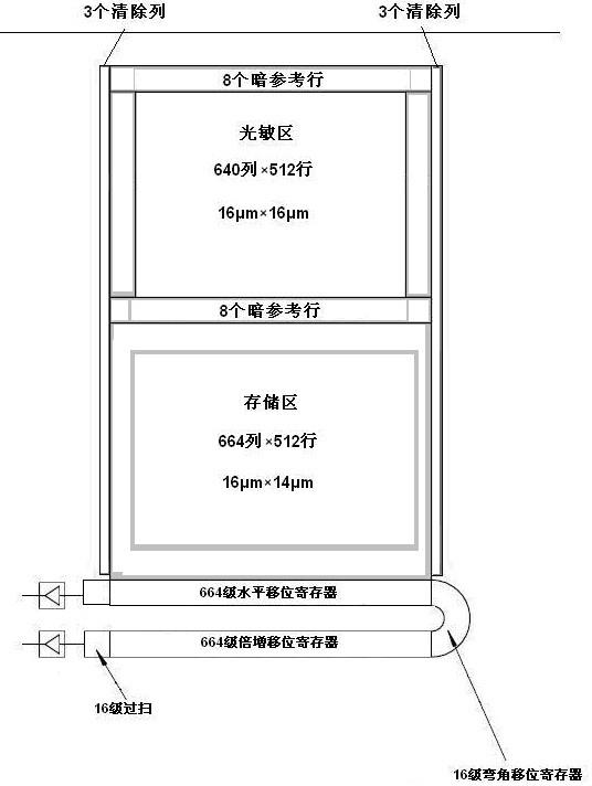 一种EMCCD电荷转移效率的测试方法与流程