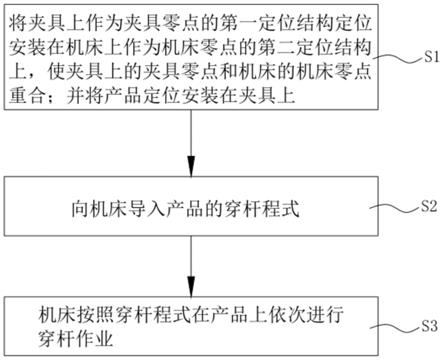 一种免调机的穿杆方法及自动穿杆机与流程