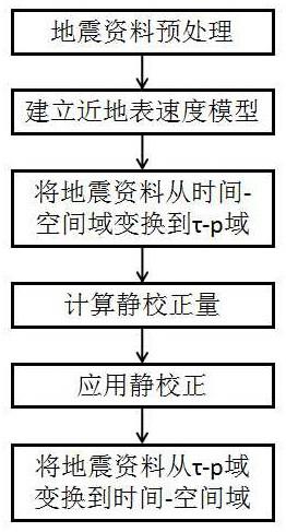 τ-p域地表非一致性长波长静校正方法与流程