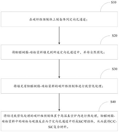 一种新型C/C-SiC复合材料及其制备方法与流程