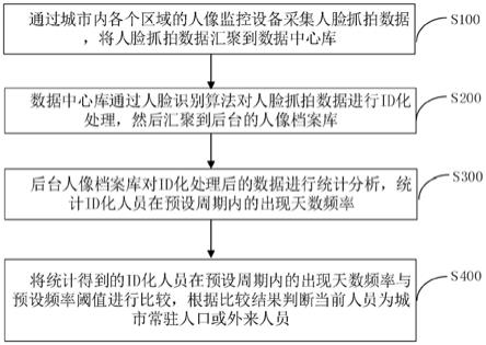 一种基于大数据统计城市外来人员和常驻人口的方法和系统与流程