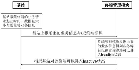 终端管理的方法、终端管理系统、计算机设备及存储介质与流程