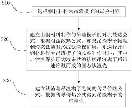 一种吊渣楔子及其制作方法与流程