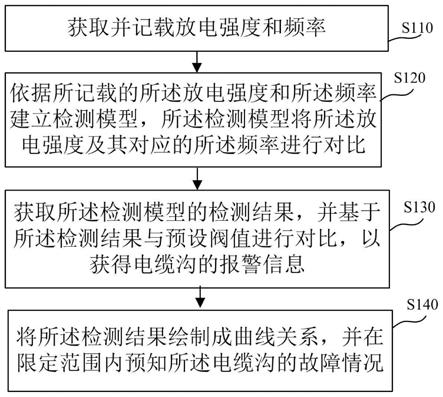 智能化电缆沟的检测方法及检测装置与流程