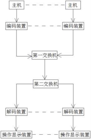 分布式KVM坐席管理操作装置的制作方法