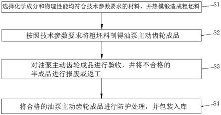 一种油泵主动齿的制备加工方法与流程