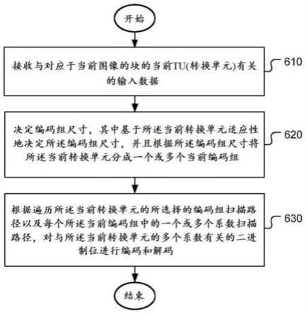 转换系数编解码的方法及装置与流程