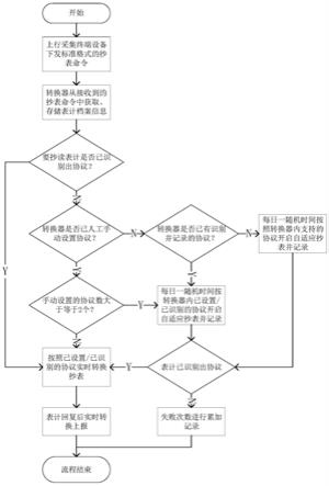 一种应用于转换器和混装多协议水气热表实时通信方法与流程