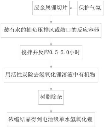 一种以废金属锂为原料制备氢氧化锂的方法与流程