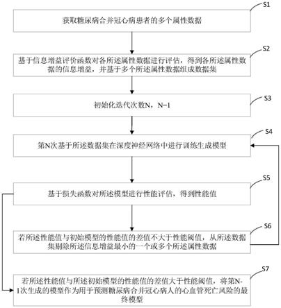 一种风险预测模型的构建方法、设备、终端及存储介质与流程