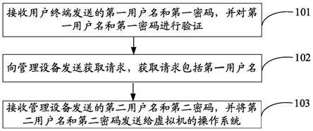 一种登录方法、系统、设备及存储介质与流程