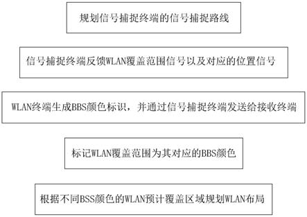 一种基于大数据分析的WLAN布局系统的制作方法