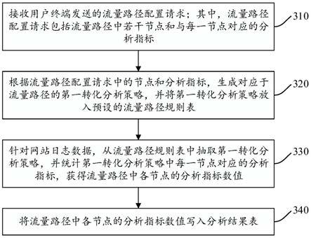 流量路径分析方法及装置、电子设备、存储介质与流程