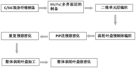 基于连续碳/碳化硅纤维混杂增强陶瓷基复合材料整体涡轮叶盘的制备方法与流程