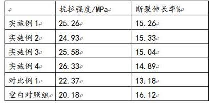 一种二氧化碳活化桐木粉复合PVC建筑模板制备方法与流程