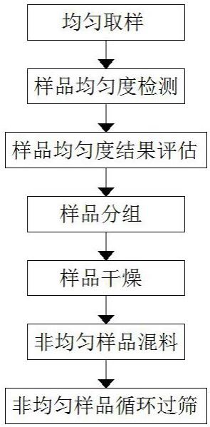 一种粉状样品无偏析均分方法与流程