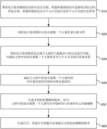 模糊与个人可识别信息(PII)有关的信息的制作方法