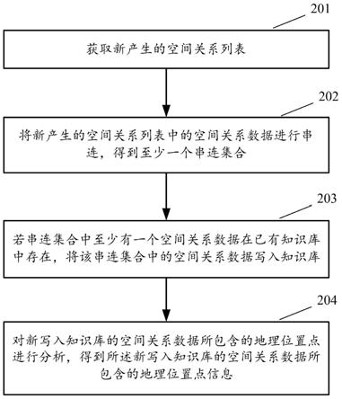 一种获取地理位置点信息的方法和装置与流程