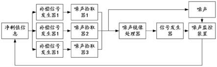 一种基于自动跟踪的汽车噪声抑制装置及方法与流程