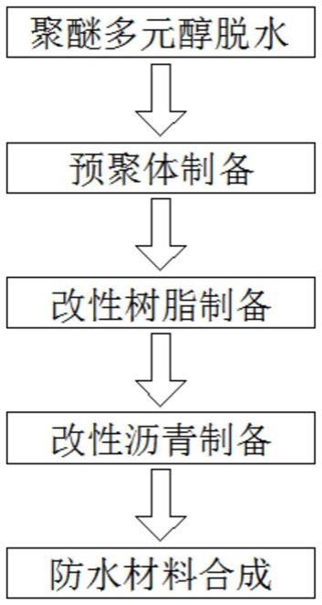 一种水泥建材墙面防水材料制备方法与流程