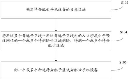 云手机设备分配方法及装置与流程