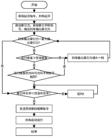 一种磁浮列车的启动控制方法、系统、设备及存储介质与流程