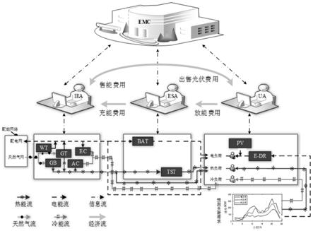 一种考虑多主体利益均衡的综合能源系统的能量管理方法与流程