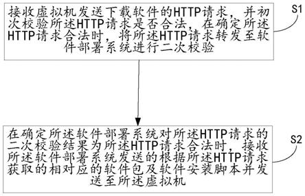 云数据中心虚拟机安装软件的方法、系统、服务器及介质与流程