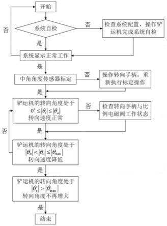 地下铲运机转向控制方法、系统、程序、介质及铲运机与流程