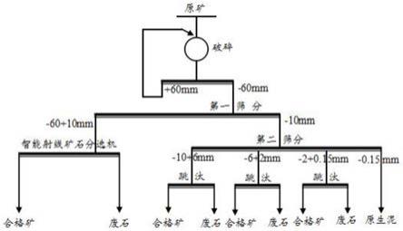 一种低品位硫化铜矿石的预选抛废选矿方法与流程