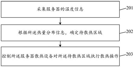 一种服务器散热设备、服务器散热方法、系统及存储介质与流程