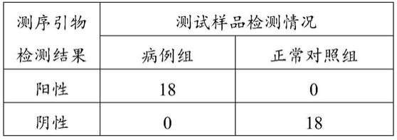 女性卵巢早衰易感基因检测模型及检测试剂盒的制作方法