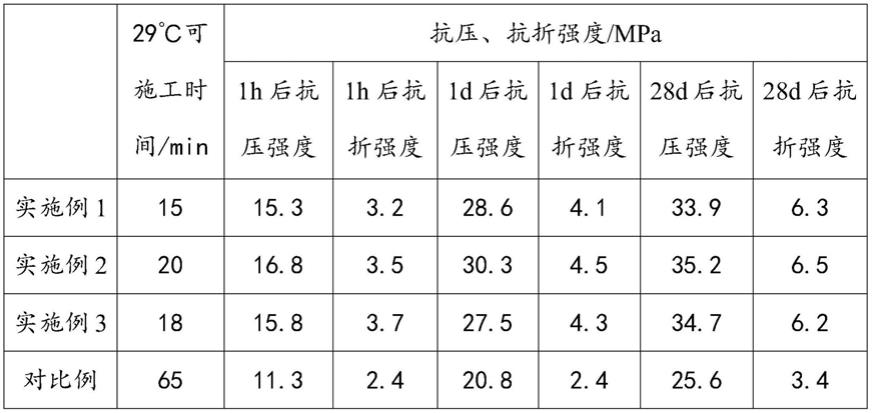 一种极速凝固超早强立面修补材料的制备方法与流程