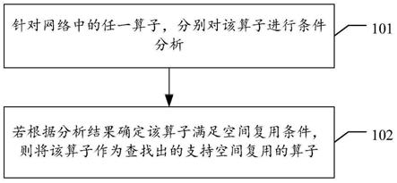 网络算子处理方法、装置、电子设备及存储介质与流程