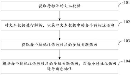 文本角色标注方法、装置、电子设备和存储介质与流程