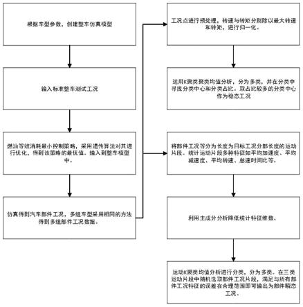 基于实时最优能量管理策略的车辆部件工况构建方法与流程