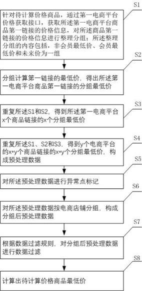 一种电商平台商品最低价的计算方法与流程