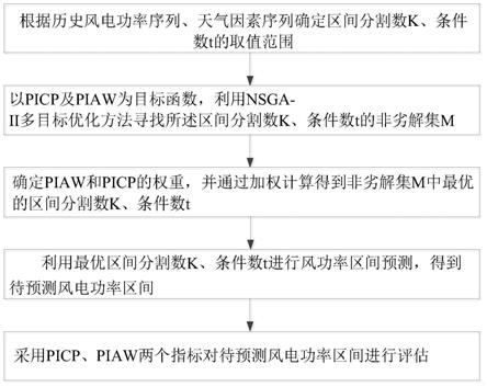 一种基于条件Copula函数的风电功率预测方法与流程