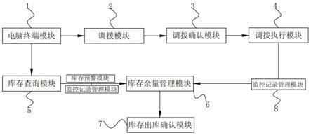 一种IT设备调拨智能管控系统及其调拨方法与流程