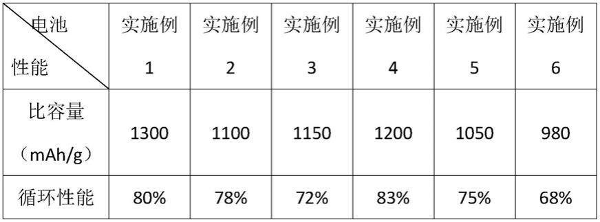 一种多孔导电软悬浮硅负极及其制备方法与流程