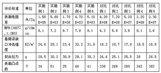 一种载带用导电聚碳酸酯组合物及其制成的载带的制作方法