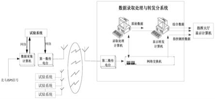 一种试验系统数据处理系统和方法与流程