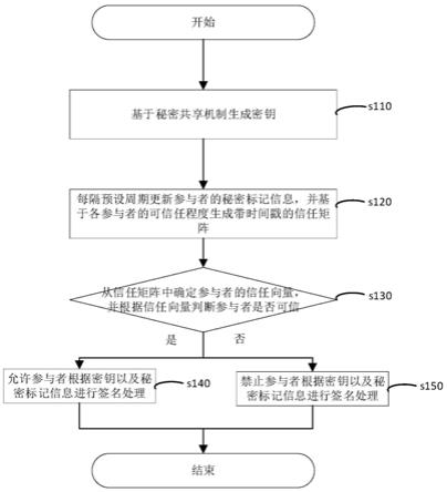 一种基于安全多方的可审计签名方法及相关组件与流程