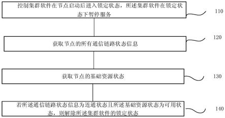 一种集群软件启动控制方法、系统、终端及存储介质与流程