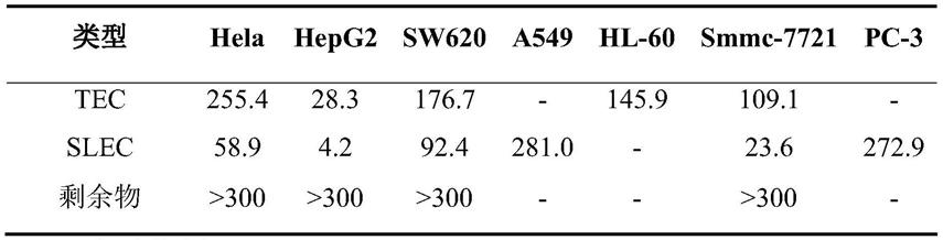 一种天名精提取物及制备方法和在通过JAK2/STAT3通道抗肝癌活性药物中的应用与流程