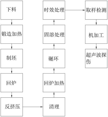 一种航天用高性能铝合金筒形锻件制造方法与流程